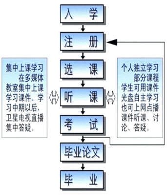 吉林師范大學(xué)成人高考新生須知 圖1